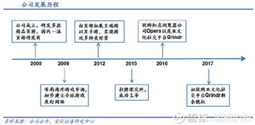 聰明的銀30家計算機行業(yè)公司梳理系列（六） 昆侖萬維——游戲為基，揚帆出海，從Opera到Grindr的全球化布局